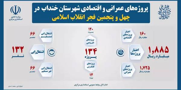 ۱۳۴ طرح عمرانی و اقتصادی در شهرستان خنداب بهره‌برداری و کلنگ‌زنی شد