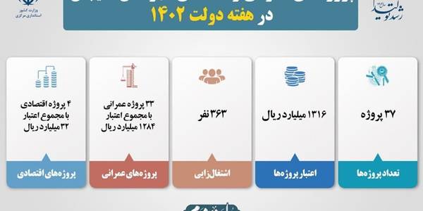 به مناسبت هفته دولت؛
 ۳۷ طرح عمرانی و اقتصادی در شهرستان کمیجان بهره‌برداری می‌شود